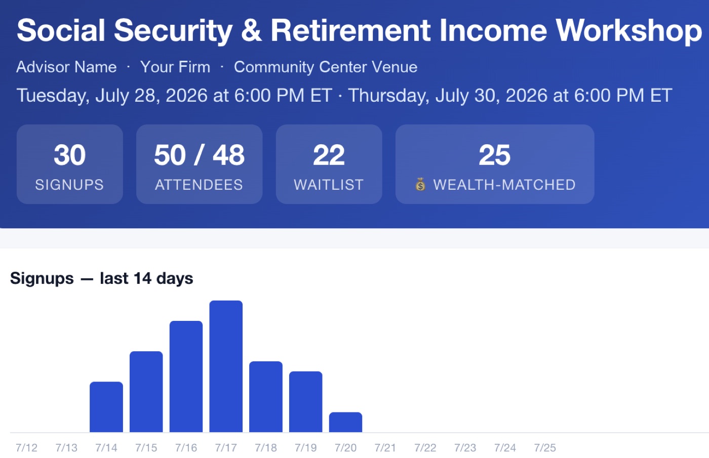 Live campaign view: a workshop with 30 signups, 50 of 48 seats filled, 22 on the waitlist, and a 14-day signups chart